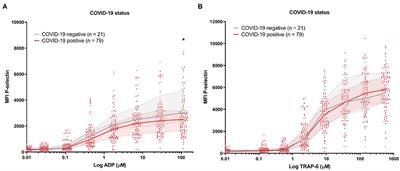 Thrombotic Events in COVID-19 Are Associated With a Lower Use of Prophylactic Anticoagulation Before Hospitalization and Followed by Decreases in Platelet Reactivity